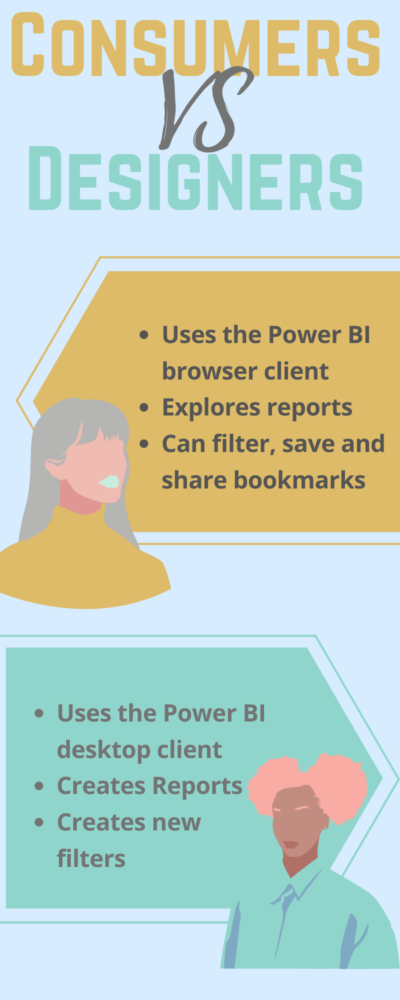 An image comparing Consumers who can: Use the power BI client, Explore Reports, Filter, save and share bookmarks and Designers who can: use the Power BI desktop client, create reports, create new filters.