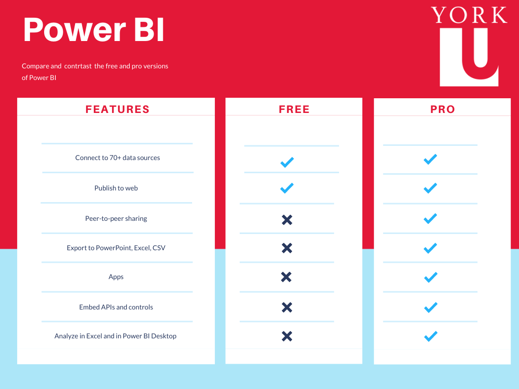 Comparison table between Power BI Free and Power BI Pro. The table shows that the Pro version allows you to connect to 70+ data sources, publish to web, peer-to-peer sharing, export to PowerPoint, Excel, CSV, us apps, embed APIs and controls, Analyze in Excel and Power BI desktop. The free version only allows you To Connect to 70+ data sources and publish to the web. 
